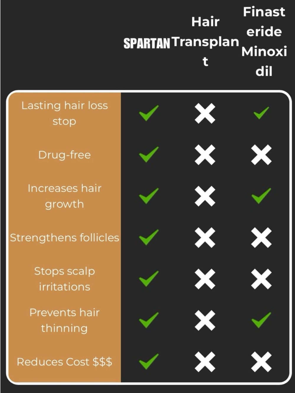 Spartan: Root Activator Shampoo- Promotes Hair Growth For Women & Men - Picture 9 of 11